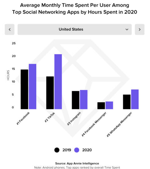 Average Monthly time Spent Per User Among Top Social Networking Apps
