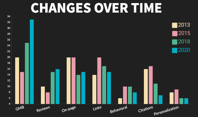 Changes over time_Image courtesy Whitespark