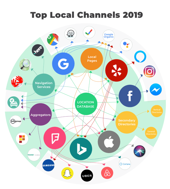 brandify-top-local-channels-2019