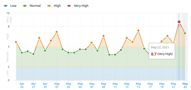 SEMRush results showing May 22 update, courtesy Search Engine Roundtable
