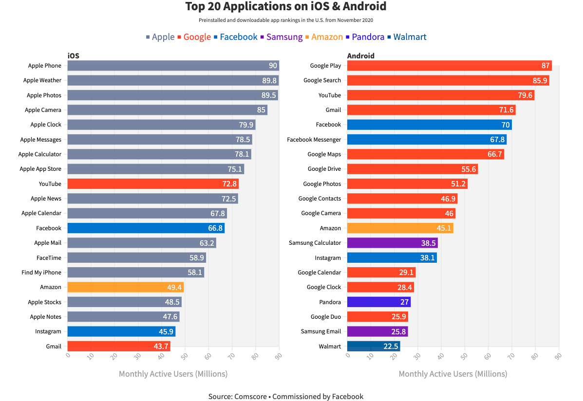 Top apps on iOS and Android, courtesy The Verge  Near Media