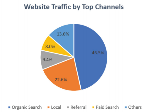 Website Traffic by Top Channels